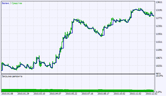 Exp_Volume_Weighted_MACandle - expert for MetaTrader 5
