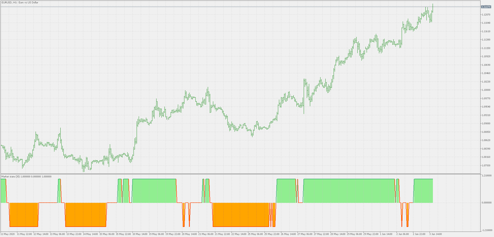 Correlation market state - indicator for MetaTrader 5