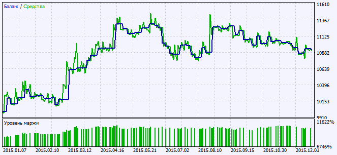 Exp_ColorHMA_StDev - expert for MetaTrader 5