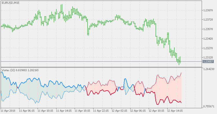 Vortex - indicator for MetaTrader 5