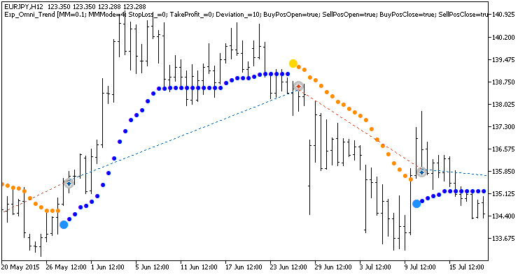 Exp_Omni_Trend - MetaTrader 5 专家