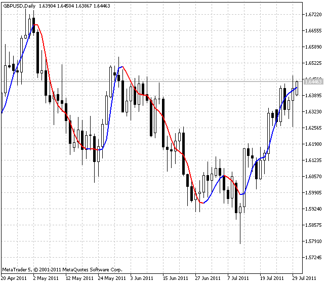 J2JMA - indicator for MetaTrader 5