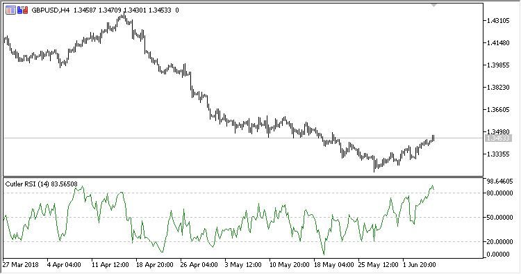 Cutler_RSI - indicator for MetaTrader 5