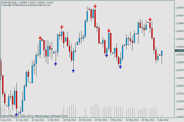 Reversal fractals - indicator for MetaTrader 4