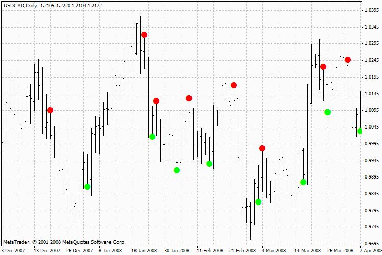 ADX Crossing - indicator for MetaTrader 4