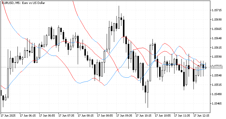 Moving Average based on Heiken-Ashi - indicator for MetaTrader 5