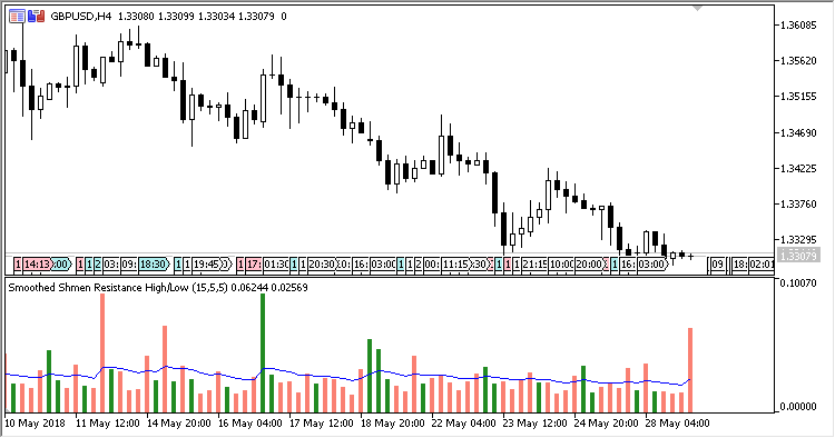 RVRResistance - indicator for MetaTrader 5