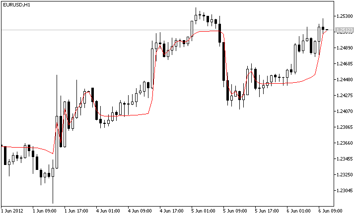 EMA_STD_VA - indicator for MetaTrader 5