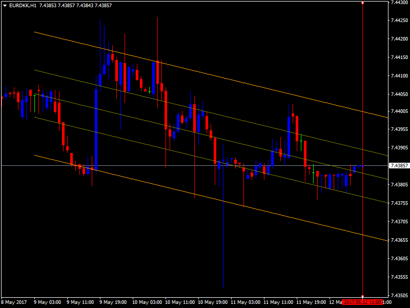 Standard Deviation Channels - indicator for MetaTrader 4