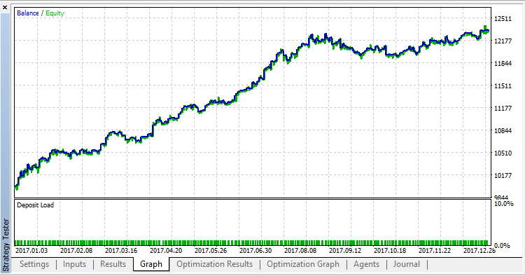 TimeEA - MetaTrader 5 专家