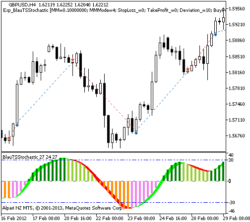 Exp_BlauTSStochastic - expert for MetaTrader 5