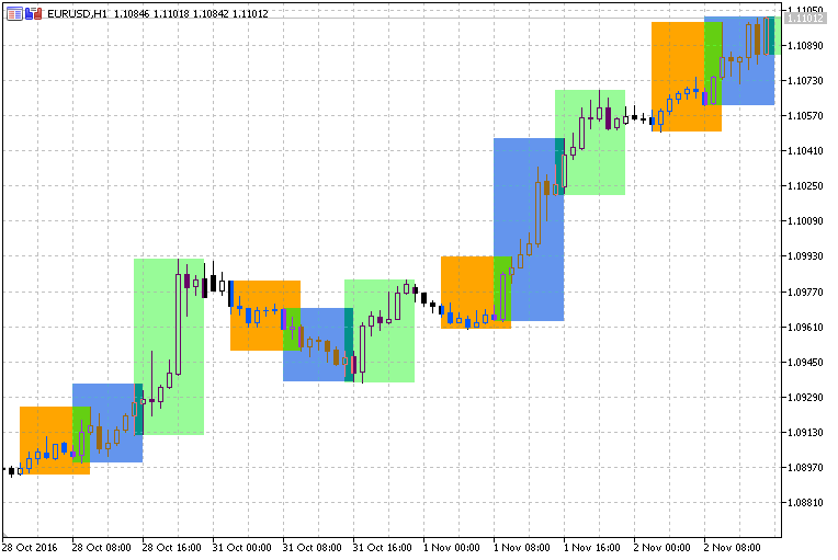 Trading Sessions Open - Close - indicator for MetaTrader 5