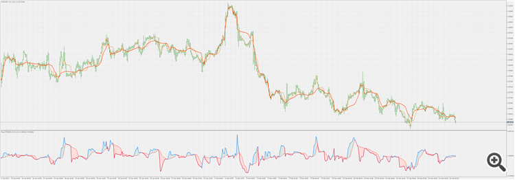 Fractal Adaptive MACD - indicator for MetaTrader 5