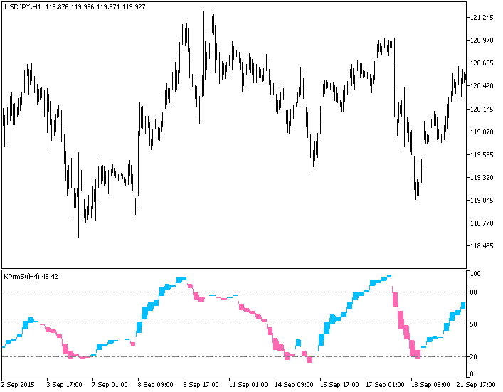 KPrmSt_HTF - indicator for MetaTrader 5