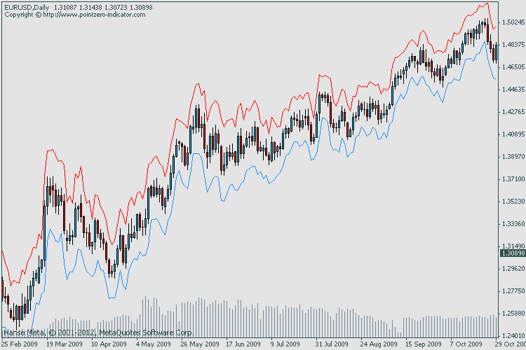 ATR Channel - indicator for MetaTrader 4