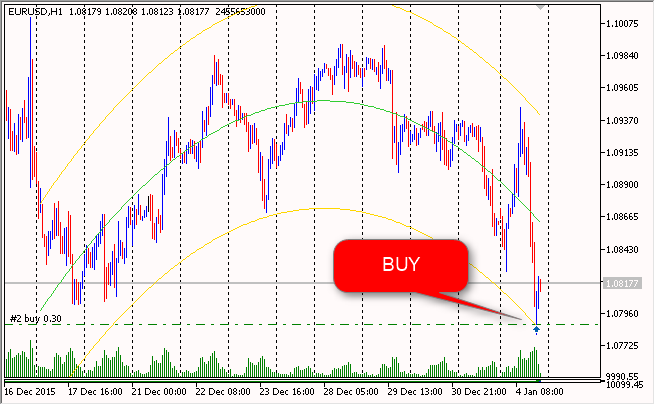 e-Regr - MetaTrader 5 专家