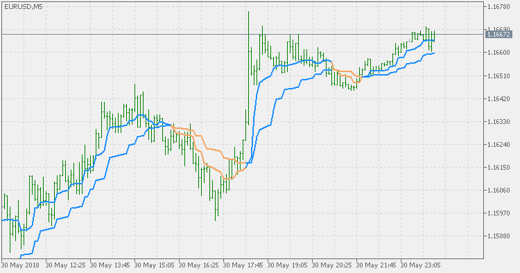 MAMA + FAMA - MetaTrader 5脚本
