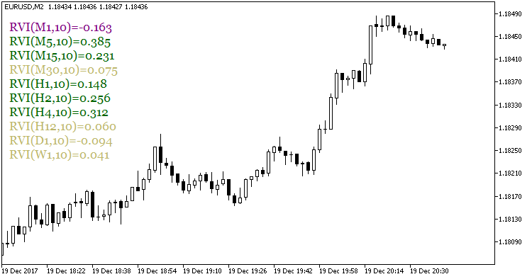 RVIValues - indicator for MetaTrader 5