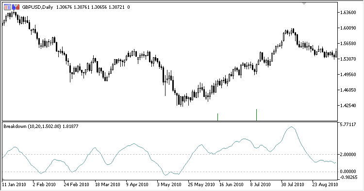 Breakdown_Oscillator - MetaTrader 5脚本