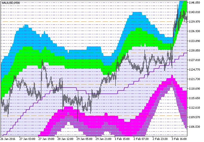XMA_BBx7_Cloud_Digit_Grid - indicator for MetaTrader 5