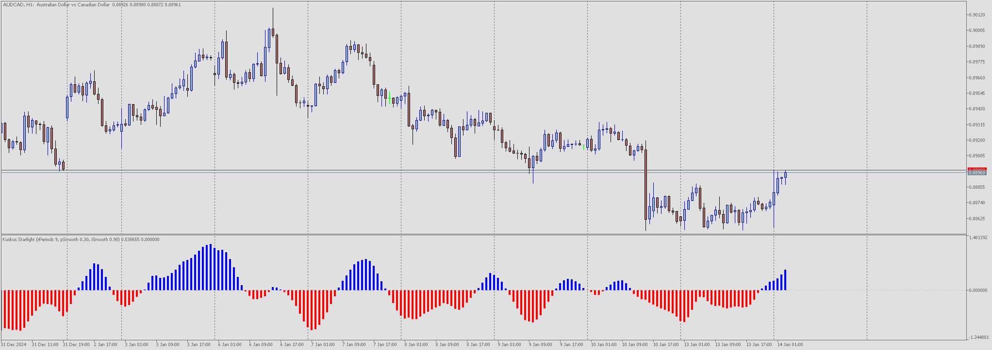 Kuskus Starlight - indicator for MetaTrader 5