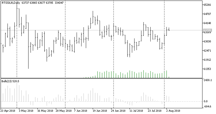 Custom Bulls Power Inputs - indicator for MetaTrader 5