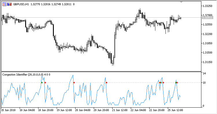CI - indicator for MetaTrader 5