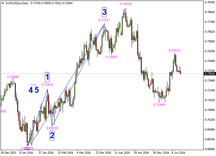 Draw Elliott 5 waves - script for MetaTrader 4