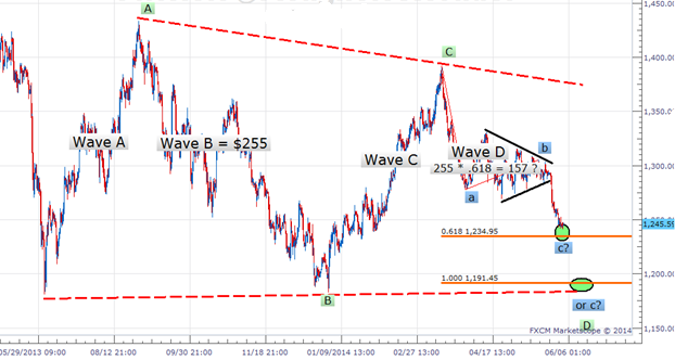 Levels - indicator for MetaTrader 5