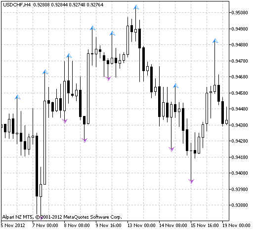 RFractals - indicator for MetaTrader 5