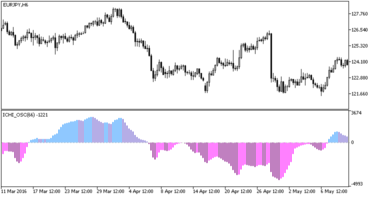 ICHI_OSC - indicator for MetaTrader 5