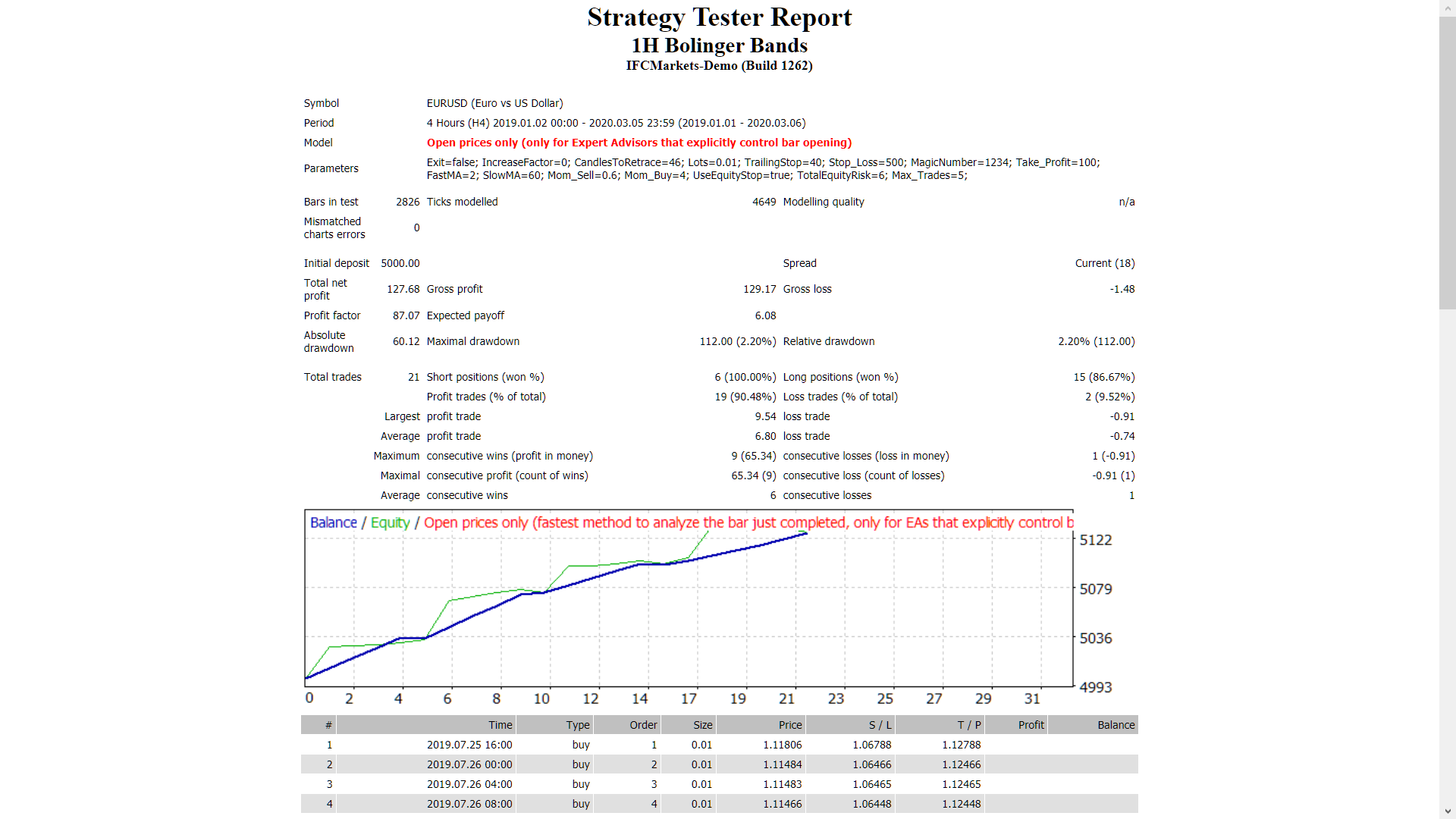 1H Bolinger Bands - expert for MetaTrader 4