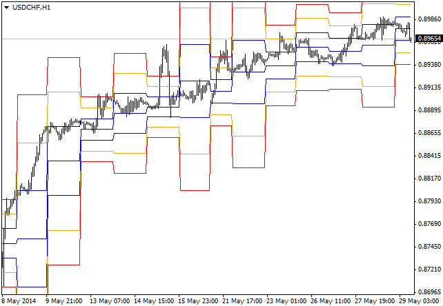 STOPD 水平 MTF - MetaTrader 4脚本