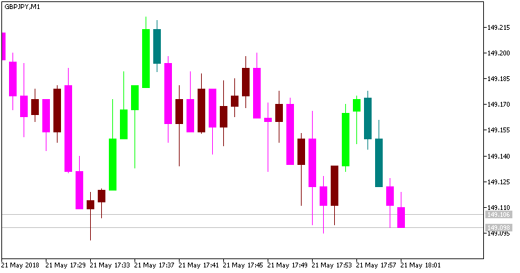 BrainTrend2_V2 - indicator for MetaTrader 5