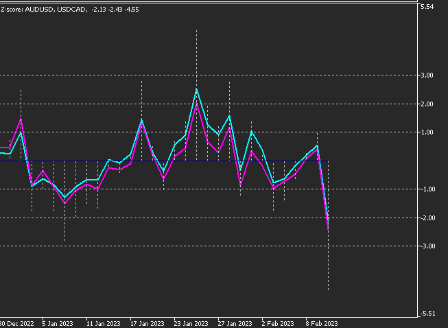 Cointegration - indicator for MetaTrader 5