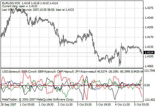 Complex_Common - indicator for MetaTrader 4