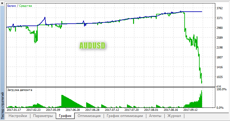 PLC (penetration of the last candle) - expert for MetaTrader 5