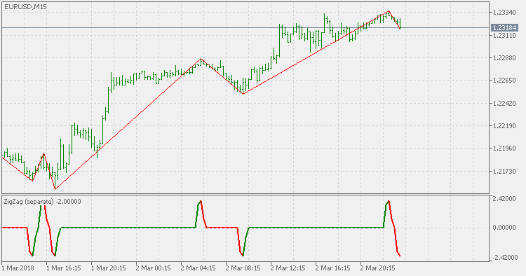 ZigZag separate - indicator for MetaTrader 5