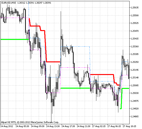 AdaptiveRenko - indicator for MetaTrader 5