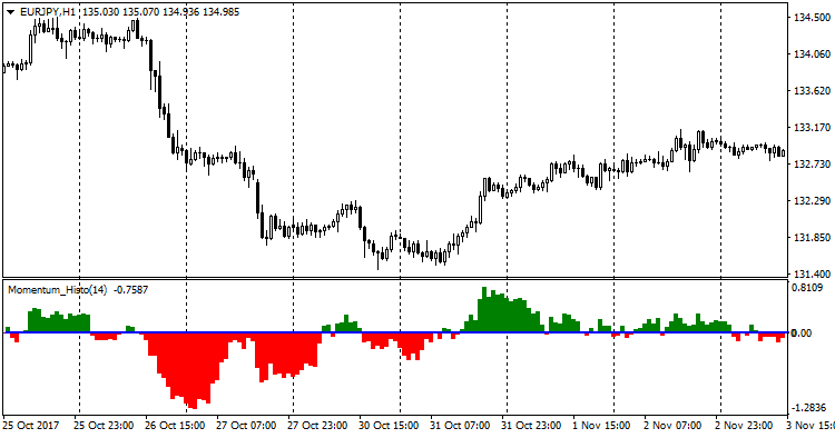 Momentum Histo - indicator for MetaTrader 4
