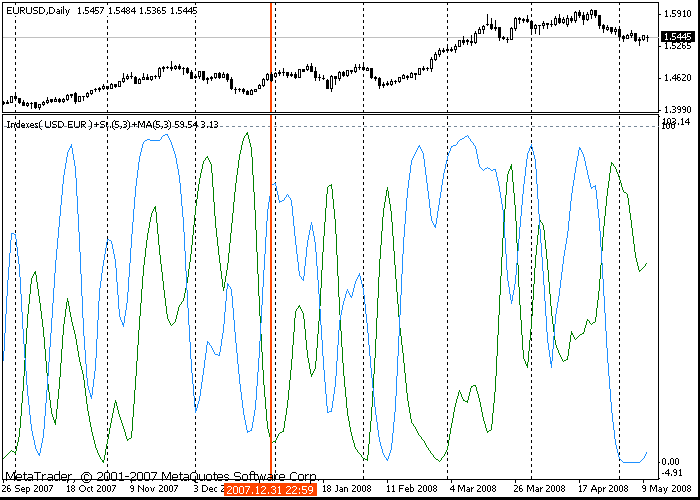 The currency indices indicator - indicator for MetaTrader 4