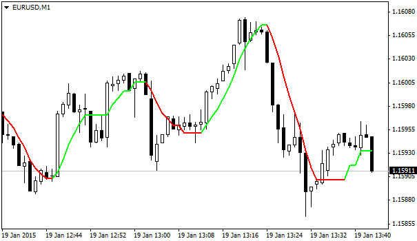 Buzzer - indicator for MetaTrader 4