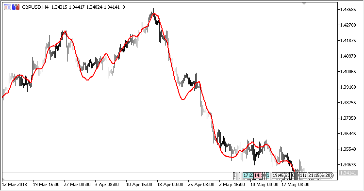 HWMA - indicator for MetaTrader 5