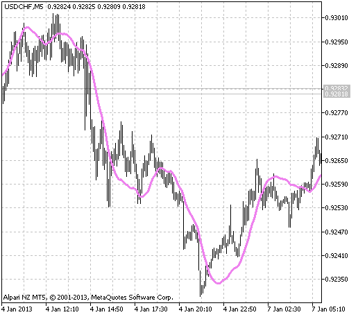 LSMA - indicator for MetaTrader 5