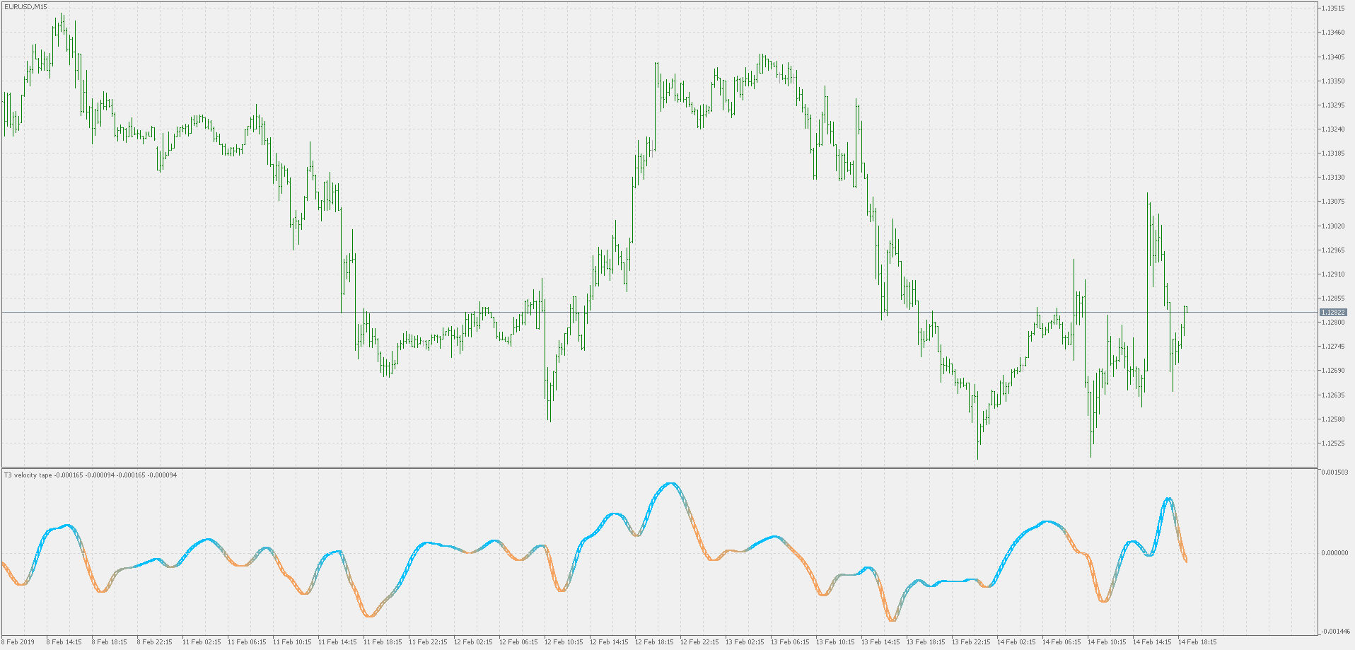 T3 veocity tape - indicator for MetaTrader 5