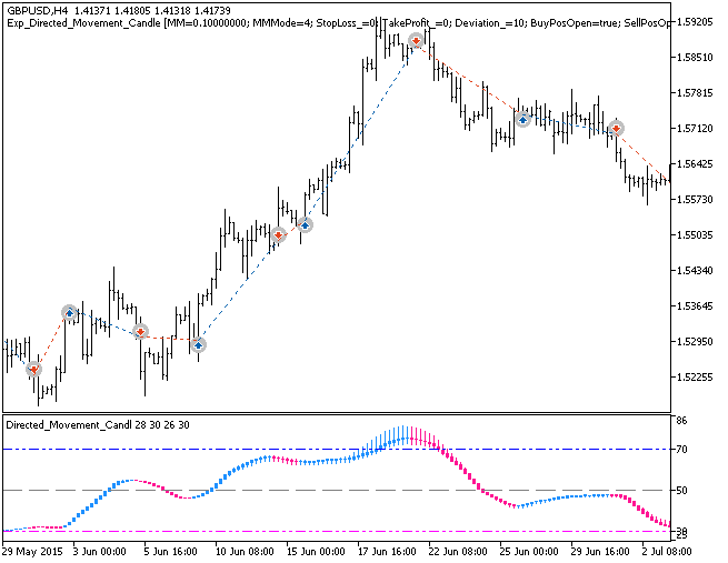 Exp_Directed_Movement_Candle - MetaTrader 5 专家