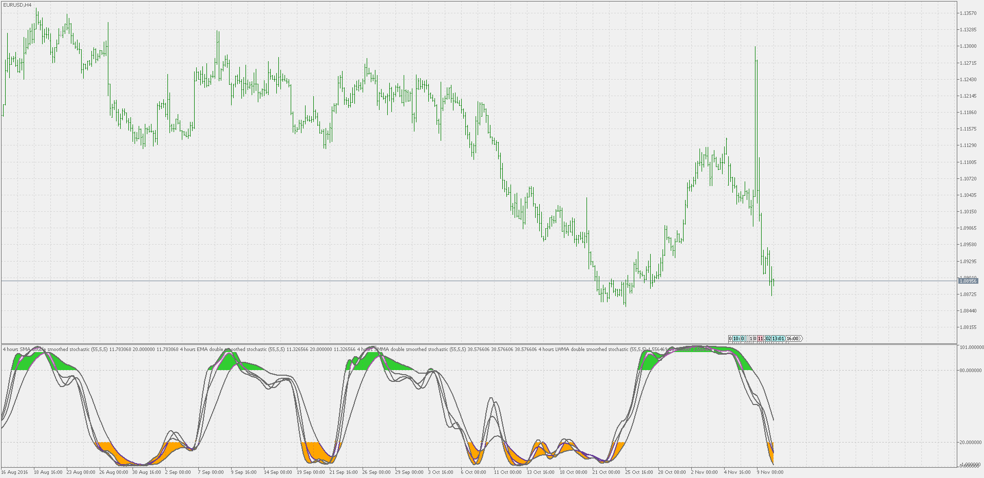 Double smoothed stochastic - indicator for MetaTrader 5