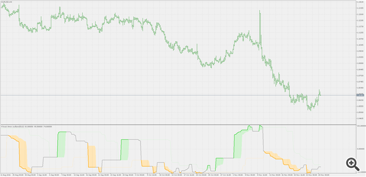 Aroon oscillator - dynamic zones (levels) - indicator for MetaTrader 5