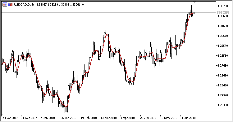 FIR - indicator for MetaTrader 5