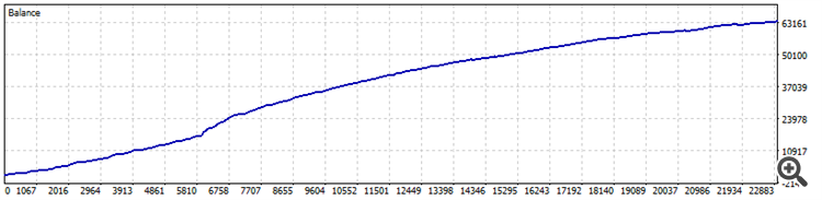 MartingailExpert - expert for MetaTrader 5